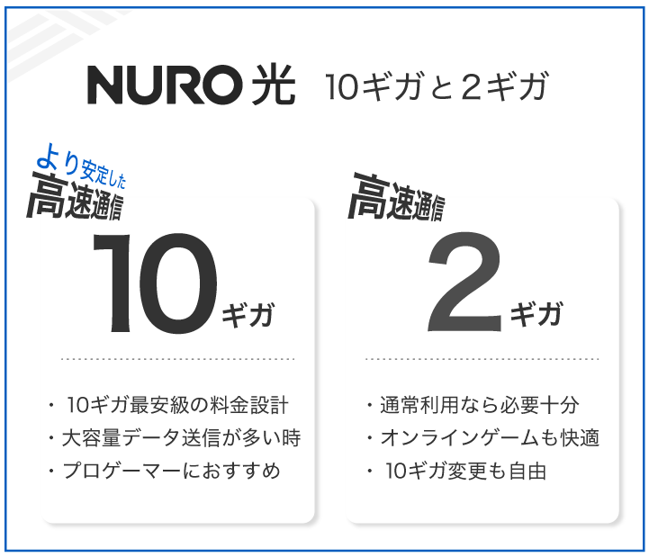 NURO光 10ギガと2ギガ