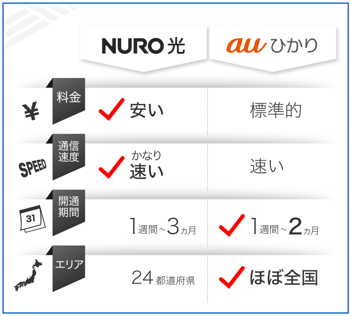 NURO光とauひかり 用途で使い分ける