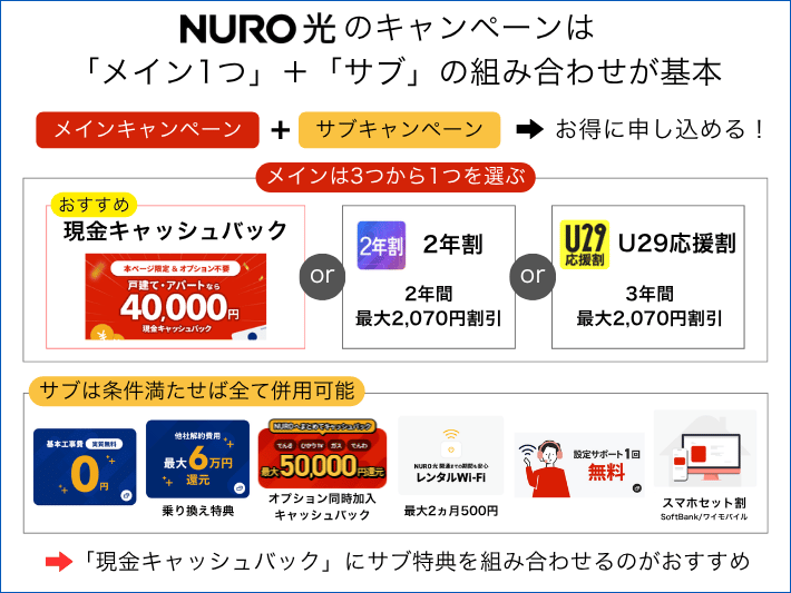 NURO光のキャンペーンは「選べるメイン」＋「併用できるサブ」を組み合わせるのが基本