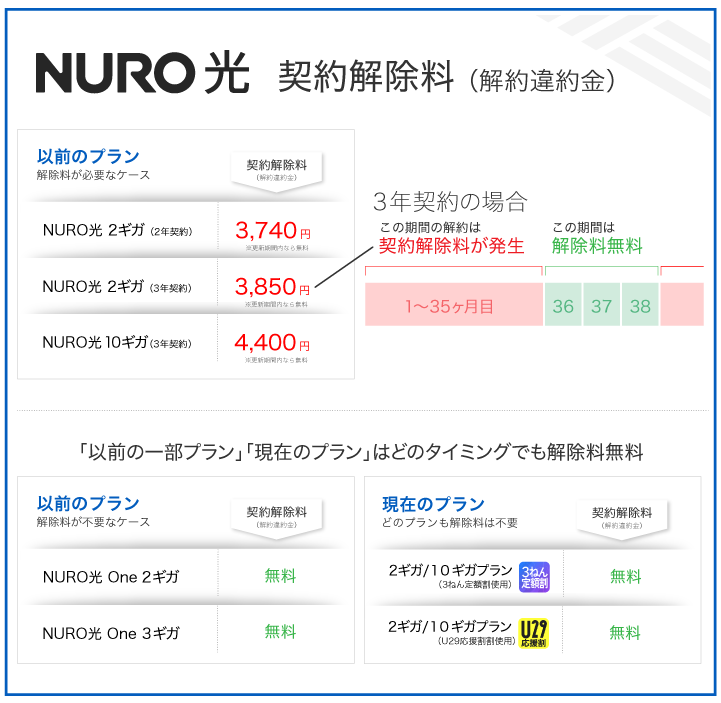 NURO光 契約解除料（解約違約金）