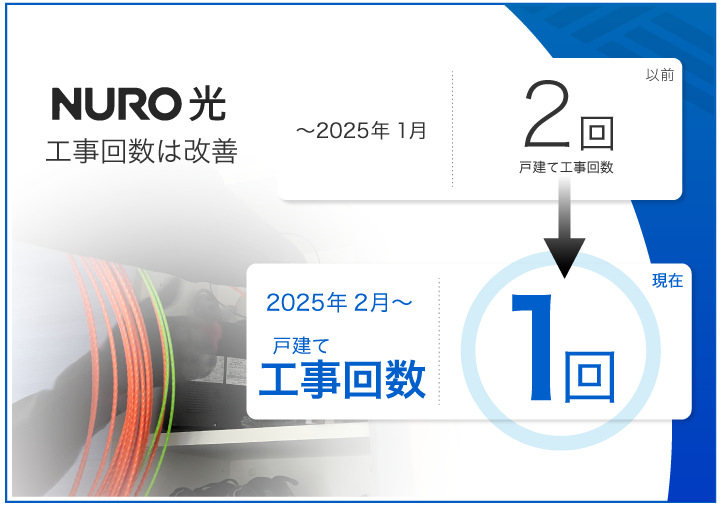 NURO光 戸建て工事回数は2回から1回に改善