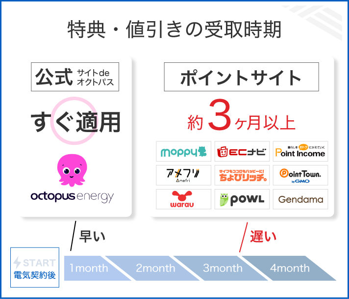 オクトパスエナジー 特典値引きの受取時期