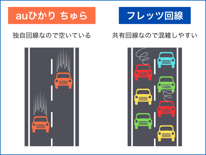 独自回線なので速度が速くて快適に使える