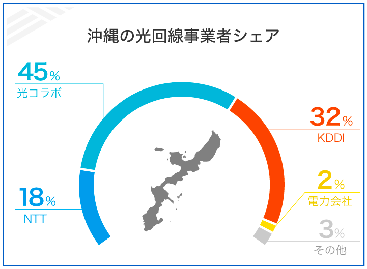 沖縄の光回線事業者シェア