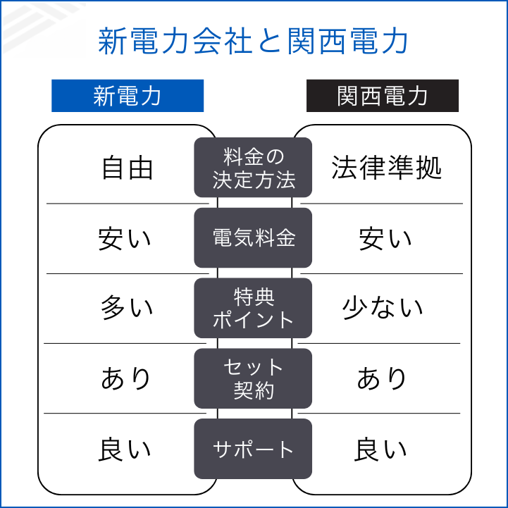 新電力会社と関西電力の違い