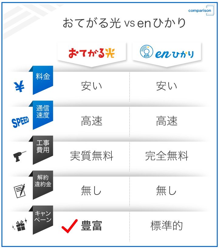 おてがる光 VS enひかり
