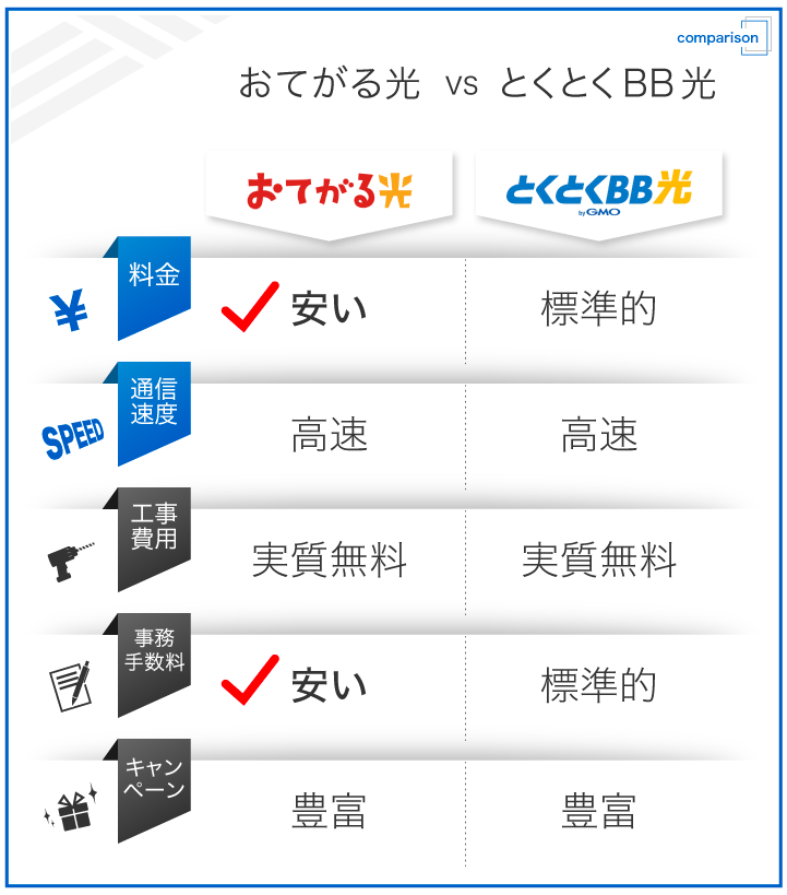 おてがる光VSとくとくBB光