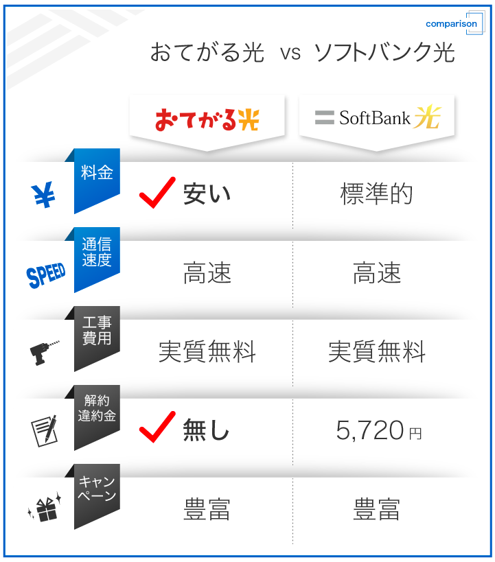 おてがる光VSソフトバンク光