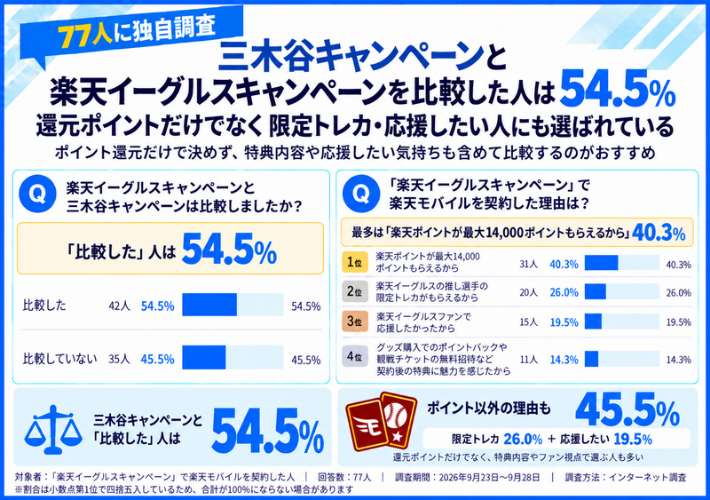三木谷キャンペーンと楽天イーグルスキャンペーンを比較した方は54％以上