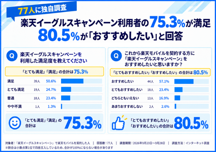 楽天イーグルスキャンペーン利用者の75％以上が満足