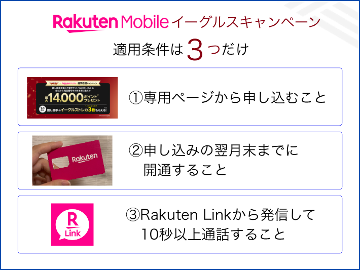 条件は専用ページからの申し込みと開通とRakuten Linkでの10秒発信の3つ