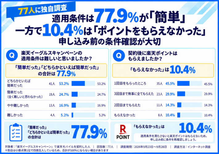 適用条件は簡単と回答した方が77％以上