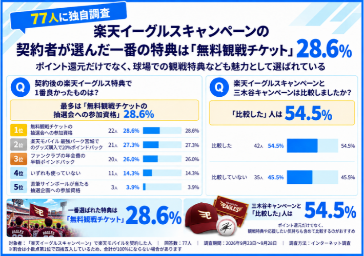 楽天イーグルスキャンペーンの契約者が1番良かった特典は無料観戦チケット