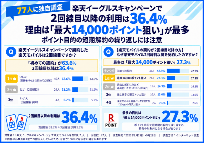 楽天イーグルスキャンペーンで2回線目の利用した方と契約理由