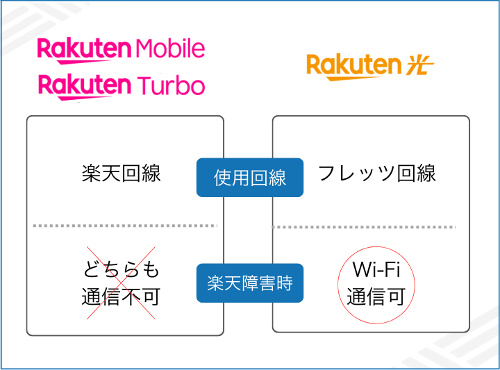 Rakuten Turboは通信障害に注意