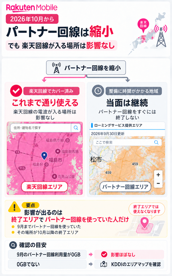 楽天モバイルのパートナー回線は2026年10月から縮小するが楽天回線が入る場所は影響なし