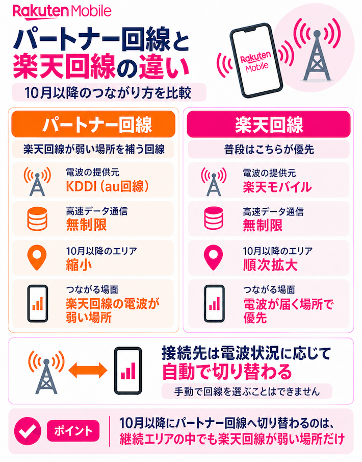 パートナー回線と楽天回線の違い