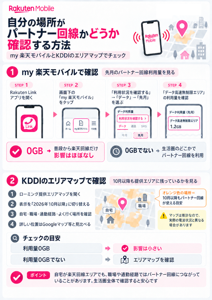 自分の場所がパートナー回線かどうか確認する方法