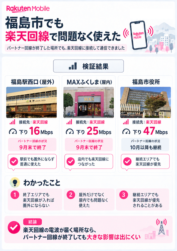 【検証】パートナー回線が終了した福島市でも楽天回線で問題なく使えた