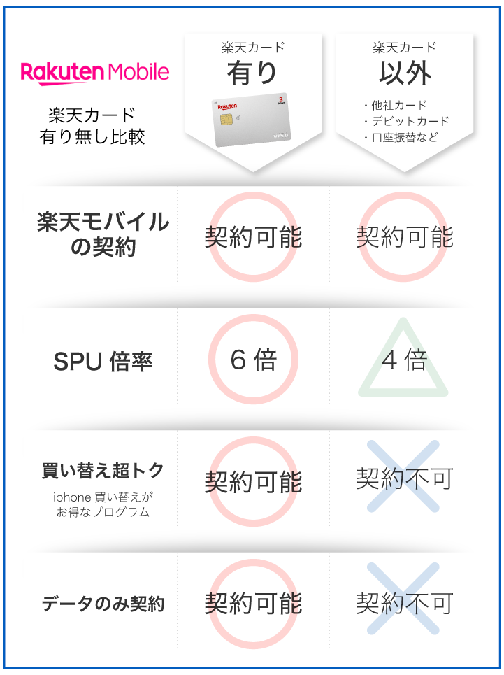 楽天モバイル 楽天カード有り無し比較