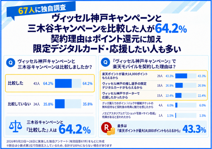 ヴィッセル神戸キャンペーンと三木谷キャンペーンを比較した人が6割以上