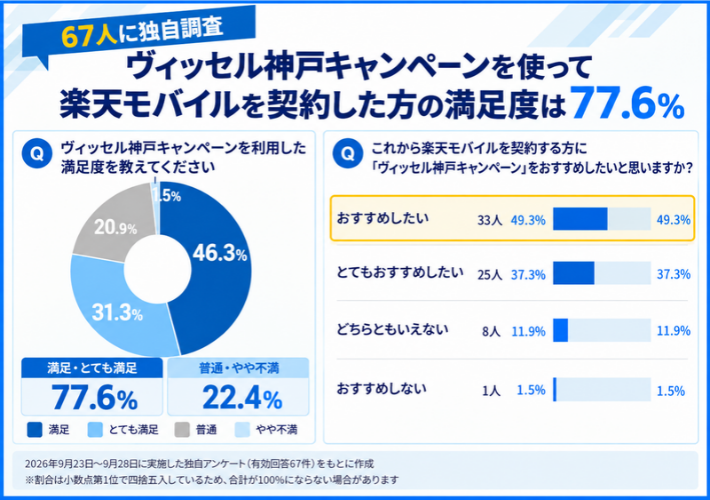ヴィッセル神戸キャンペーンを使って楽天モバイルを契約した方の満足度