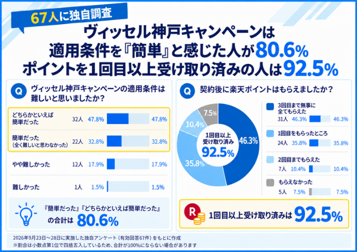 ヴィッセル神戸キャンペーンは適用条件を簡単と感じた人が8割以上