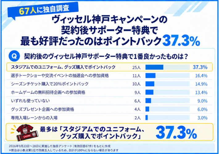 ヴィッセル神戸キャンペーンの契約後サポーター特典で最も好評だったのはポイントバック