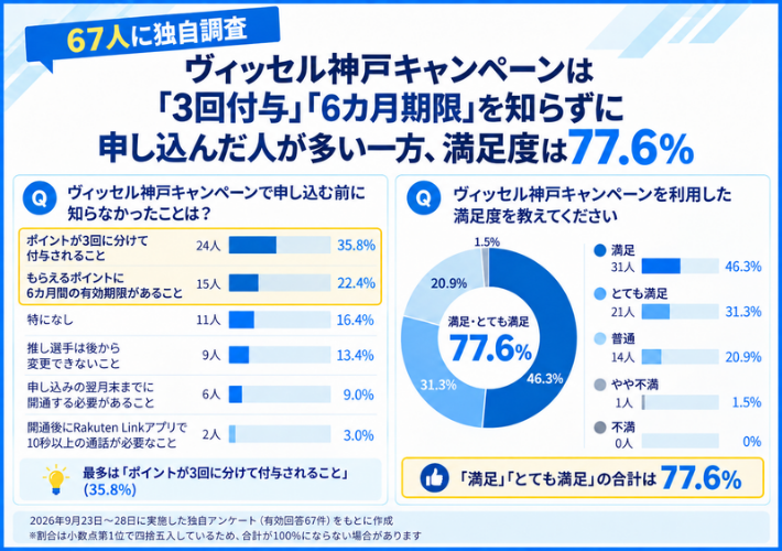 ヴィッセル神戸キャンペーンは「3回付与」「6ヶ月期限」を知らずに申し込んだ人が多い