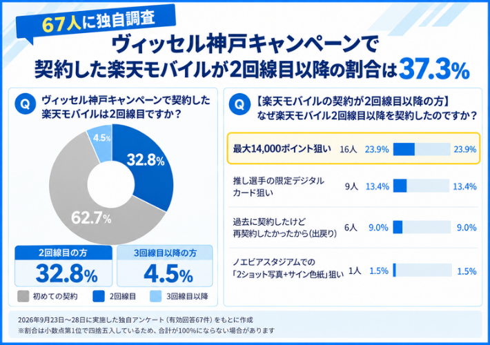 ヴィッセル神戸キャンペーンで契約した楽天モバイルが2回線目以降の割合