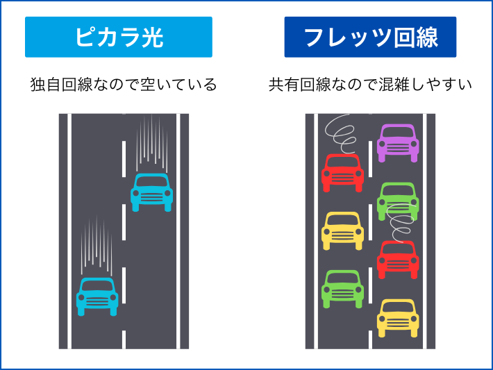 独自回線なので速度が速くて快適に使える