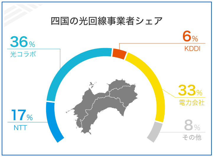 四国の光回線事業者シェア