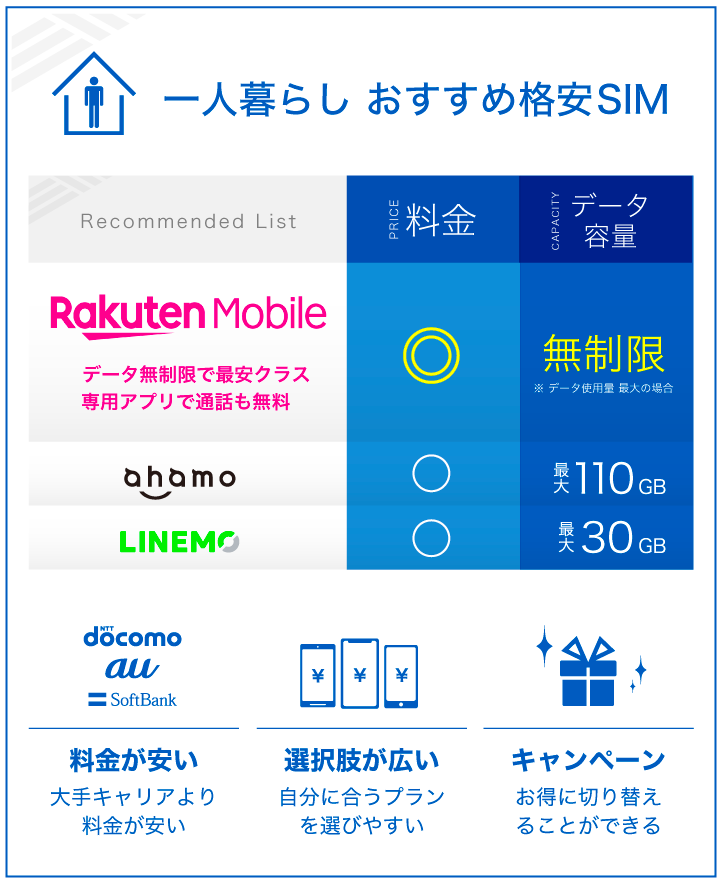 一人暮らし おすすめ 格安SIM
