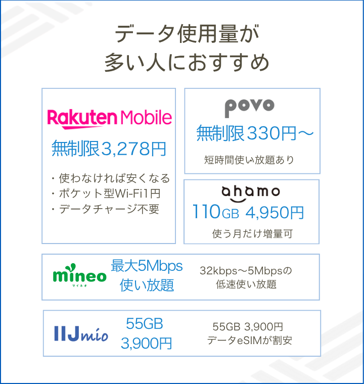 データ使用量が多い人におすすめの格安SIM