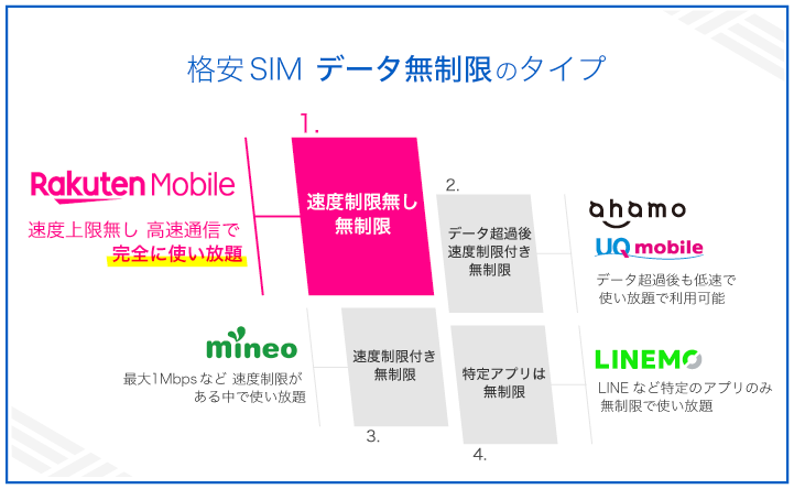 格安SIM データ無制限のタイプ