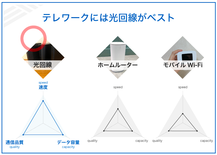 テレワークには光回線がベスト