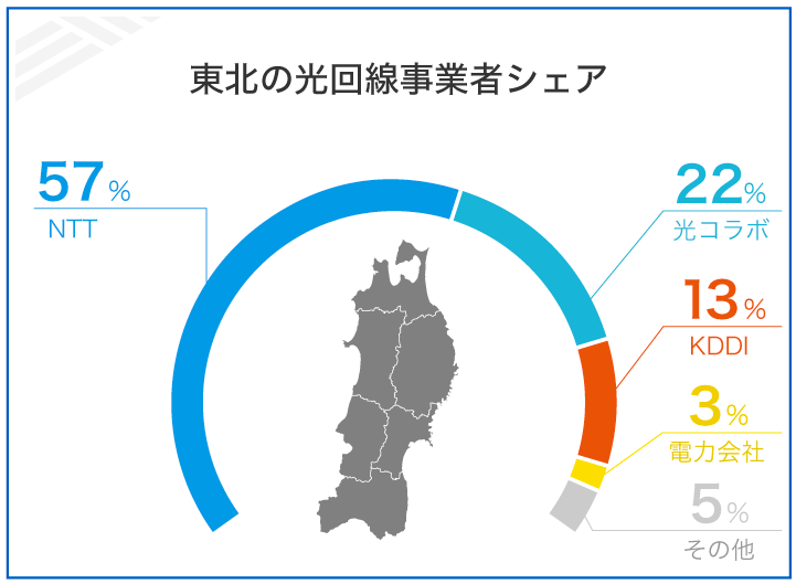 東北の光回線事業者シェア