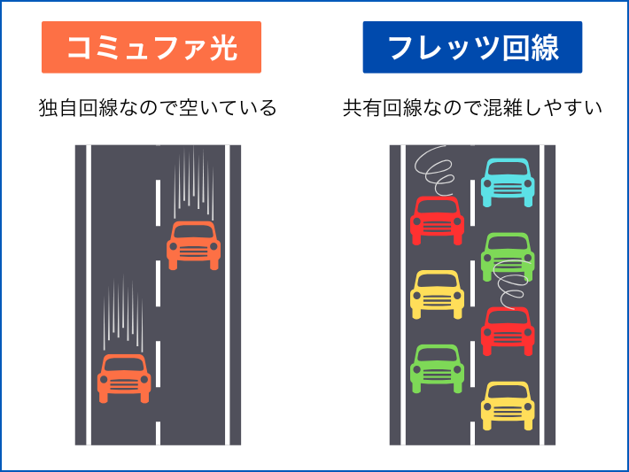 独自回線で速度が速くて快適に使える