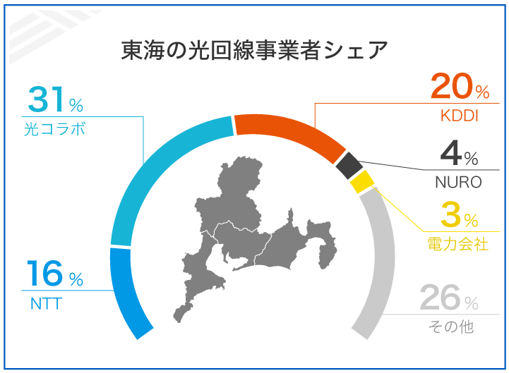 東海の光回線事業者シェア