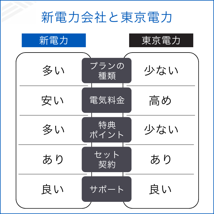 新電力会社の特徴と東京電力との違い