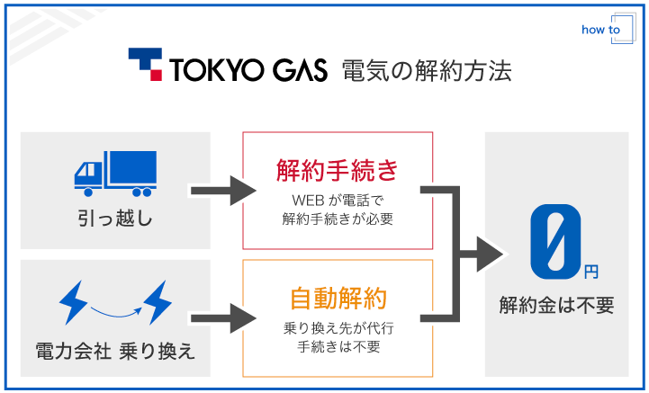 東京ガスの電気の解約方法